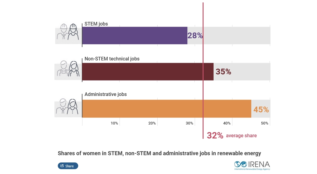 Shares of women in STEM, non-STEM and administrative jobs in renewable energy