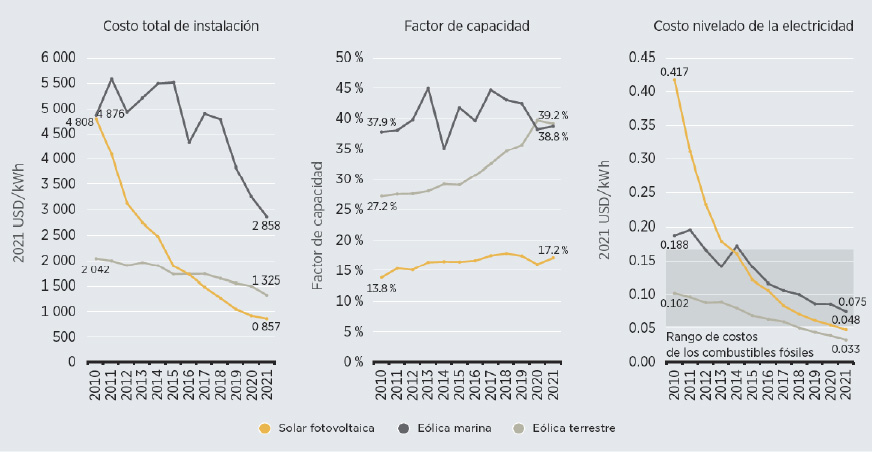 Costos totales medios ponderados mundiales de instalación, factores de capacidad y LCOE de nuevas instalaciones solares fotovoltaicas a escala de distribución y eólicas terrestres y marinas, 2010-2021