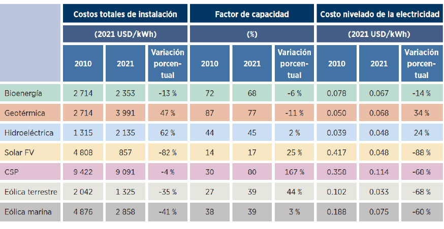 Tendencias del costo total medio ponderado mundial de instalación, del factor de capacidad y del costo nivelado de la electricidad por tecnología, 2010-2021