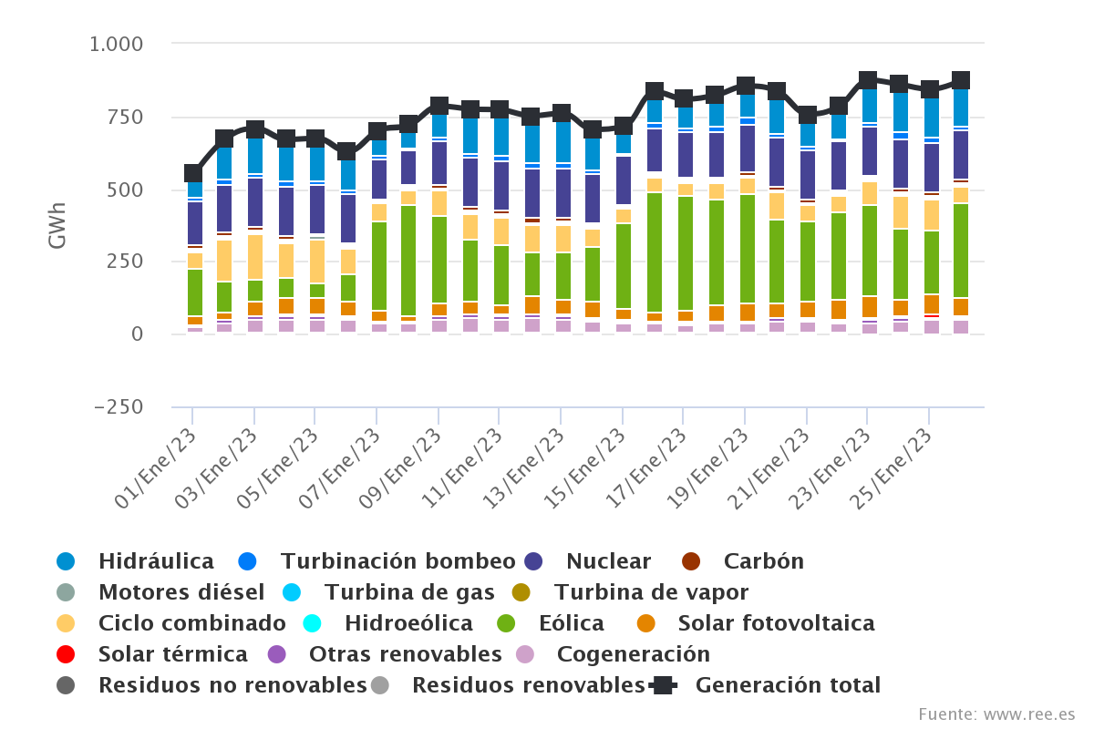 ESTRUCTURA DE LA GENERACIÓN POR TECNOLOGÍAS (GWh) | Sistema eléctrico:nacional. Enero 2023. Fuente REE