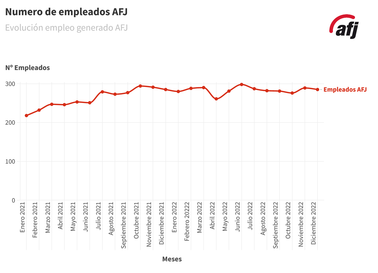 Evolución empleo AFJ