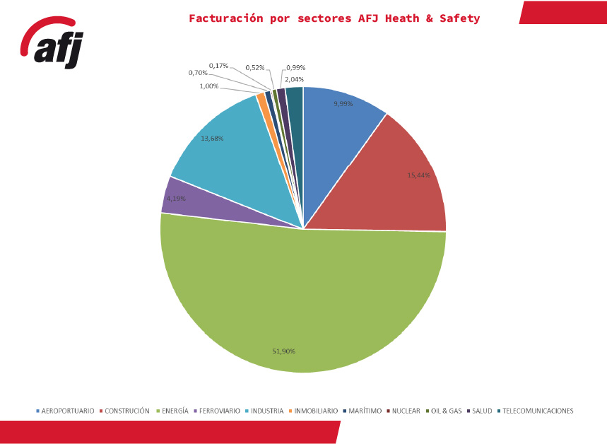 % Facturación x sectores