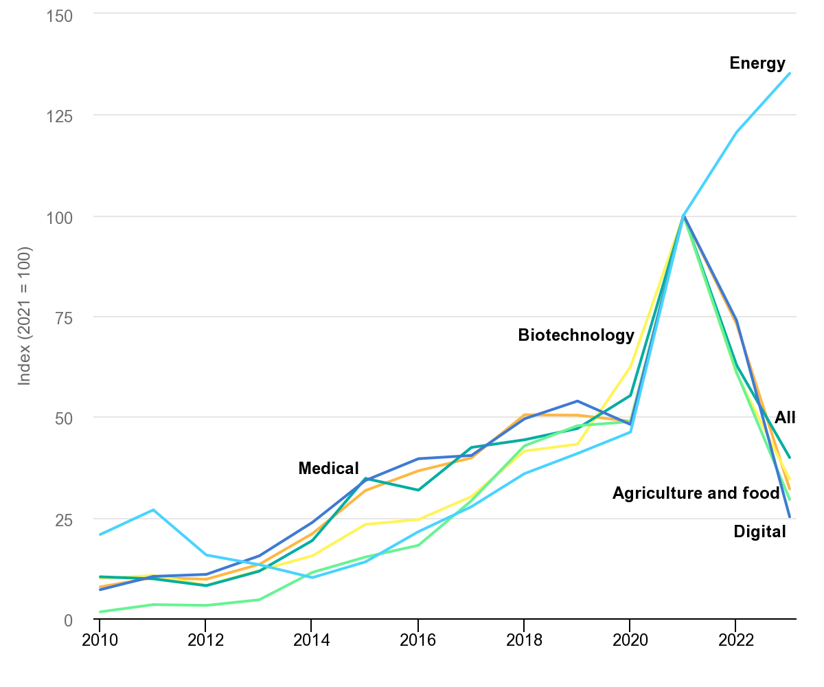 early-stage-start-up-global-venture-capital-investment-by-sector-2010-2023